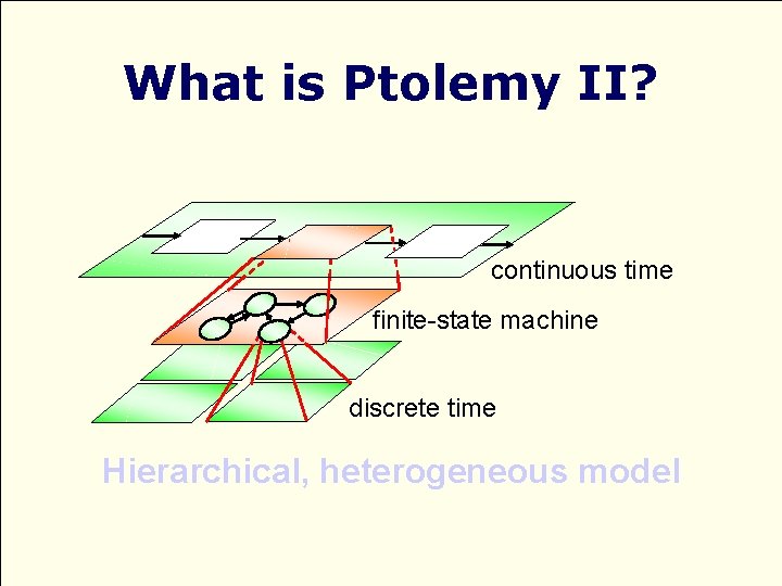 What is Ptolemy II? continuous time finite-state machine discrete time Hierarchical, heterogeneous model 