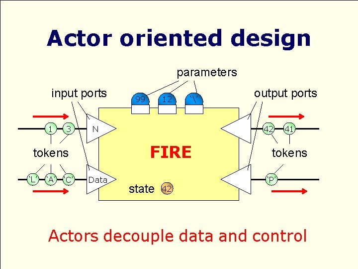 Actor oriented design parameters input ports 1 3 ‘A’ ‘C’ 12 ‘’ N Data