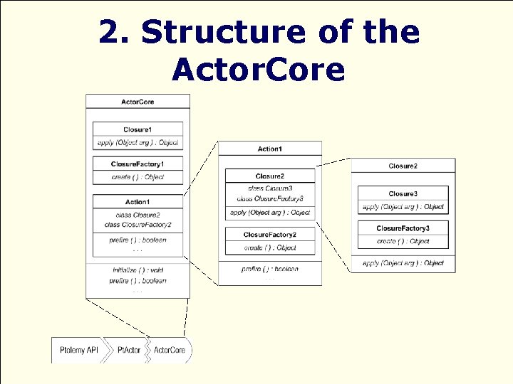 2. Structure of the Actor. Core 