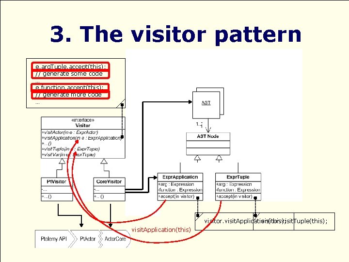 3. The visitor pattern e. arg. Tuple. accept(this); // generate some code … e.