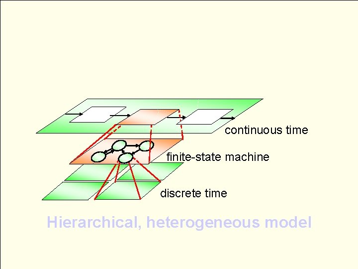 continuous time finite-state machine discrete time Hierarchical, heterogeneous model 