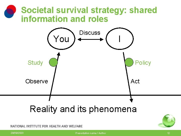 Societal survival strategy: shared information and roles You Discuss Study I Policy Observe Act
