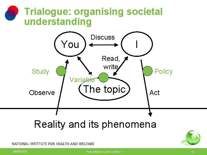 Trialogue: organising societal understanding You Discuss Read, write Study I Policy Variable Observe The