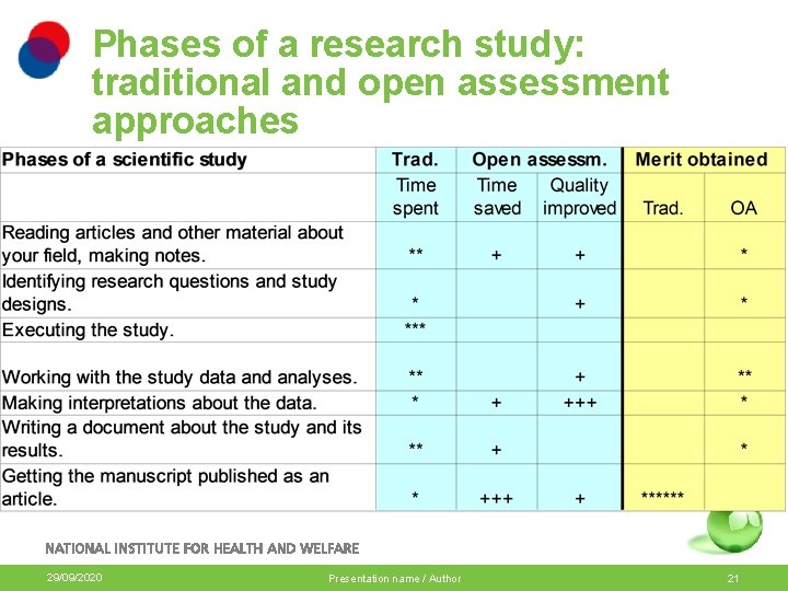Phases of a research study: traditional and open assessment approaches 29/09/2020 Presentation name /