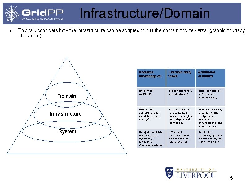 Infrastructure/Domain This talk considers how the infrastructure can be adapted to suit the domain