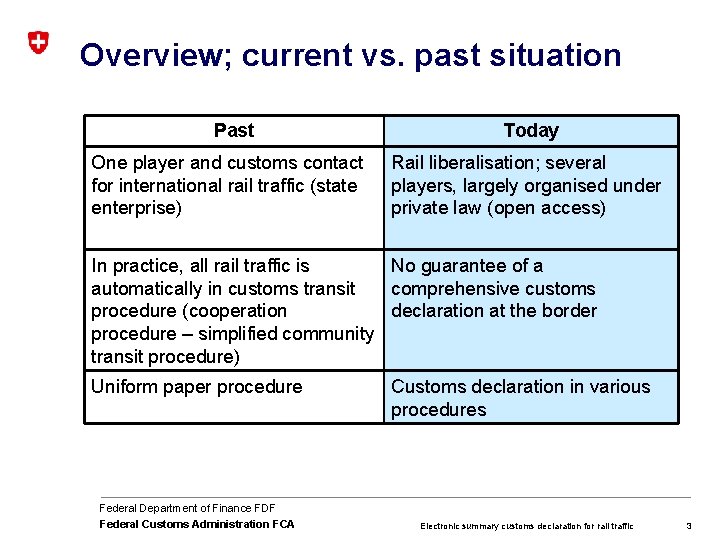 Overview; current vs. past situation Past One player and customs contact for international rail