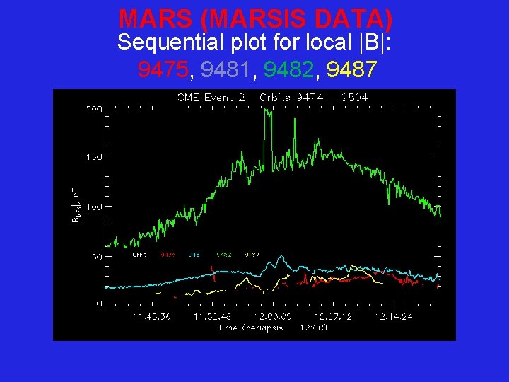 MARS (MARSIS DATA) Sequential plot for local |B|: 9475, 9481, 9482, 9487 
