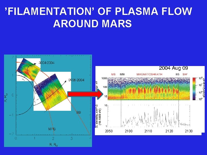 ’FILAMENTATION’ OF PLASMA FLOW AROUND MARS 2050 2100 2110 2120 2130 