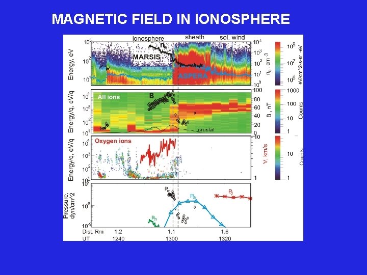 MAGNETIC FIELD IN IONOSPHERE 