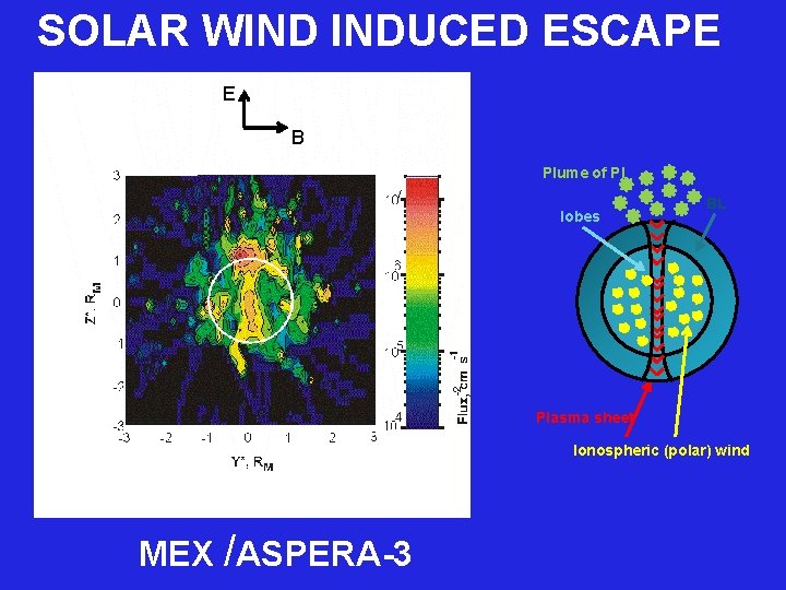  SOLAR WIND INDUCED ESCAPE E B Plume of PI lobes BL Plasma sheet