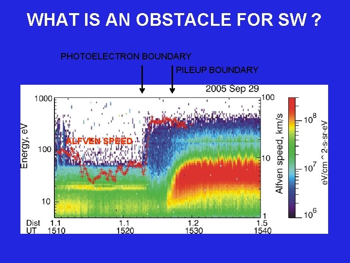 WHAT IS AN OBSTACLE FOR SW ? PHOTOELECTRON BOUNDARY PILEUP BOUNDARY ALFVEN SPEED 