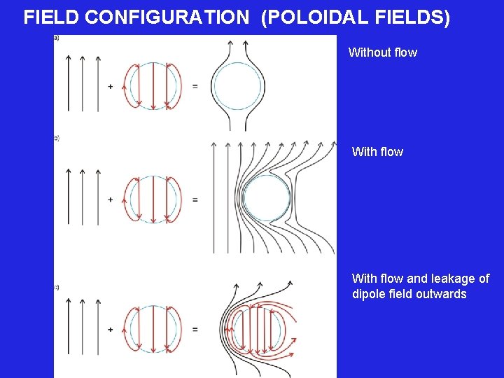 FIELD CONFIGURATION (POLOIDAL FIELDS) Without flow With flow and leakage of dipole field outwards
