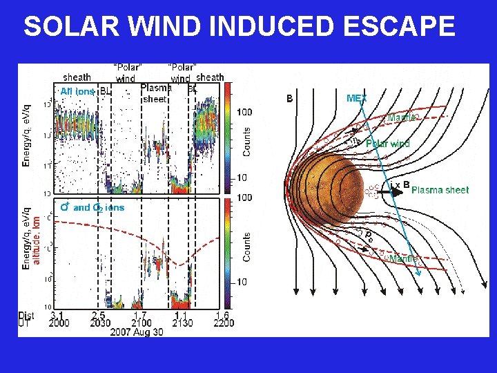  SOLAR WIND INDUCED ESCAPE 