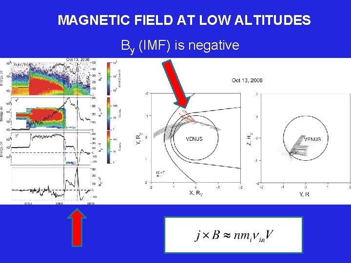 MAGNETIC FIELD AT LOW ALTITUDES By (IMF) is negative 