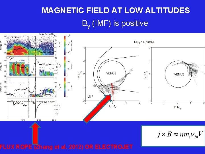 MAGNETIC FIELD AT LOW ALTITUDES By (IMF) is positive FLUX ROPE (Zhang et al.