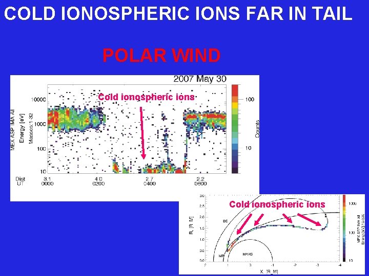 COLD IONOSPHERIC IONS FAR IN TAIL POLAR WIND Cold ionospheric ions 