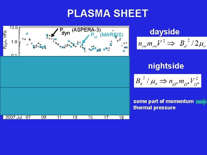  PLASMA SHEET P (ASPERA-3) dyn P (MARSIS) M dayside nightside some part of