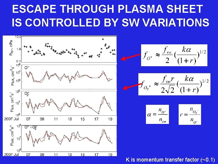  ESCAPE THROUGH PLASMA SHEET IS CONTROLLED BY SW VARIATIONS K is momentum transfer