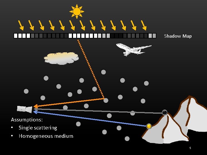 Shadow Map Assumptions: • Single scattering • Homogeneous medium 5 