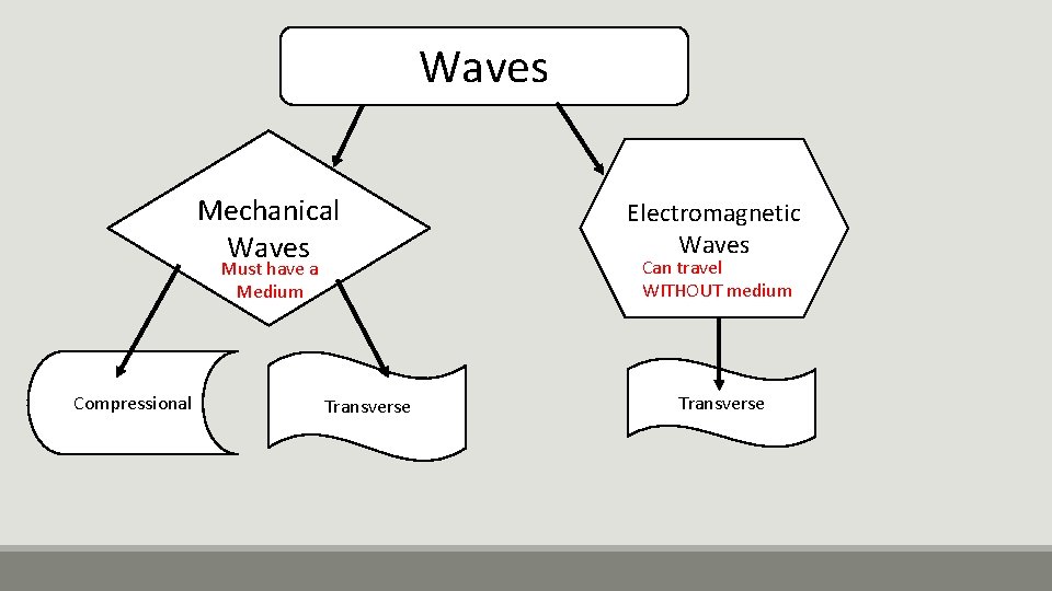 Waves Mechanical Waves Must have a Medium Compressional Transverse Electromagnetic Waves Can travel WITHOUT