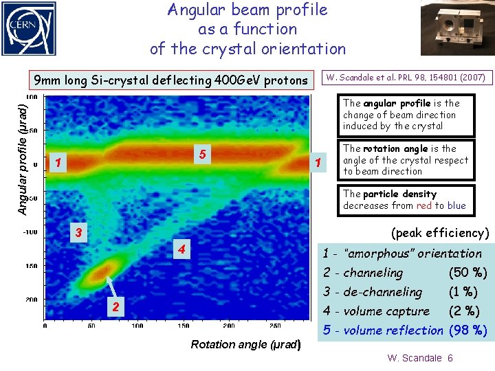 Angular beam profile as a function of the crystal orientation Angular profile (µrad) 9