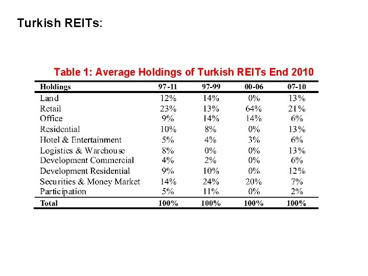 Turkish REITs: Table 1: Average Holdings of Turkish REITs End 2010 