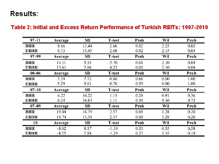 Results: Table 2: Initial and Excess Return Performance of Turkish REITs: 1997 -2010 