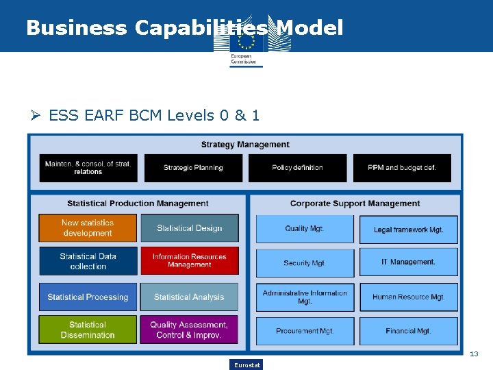 Business Capabilities Model Ø ESS EARF BCM Levels 0 & 1 13 Eurostat 