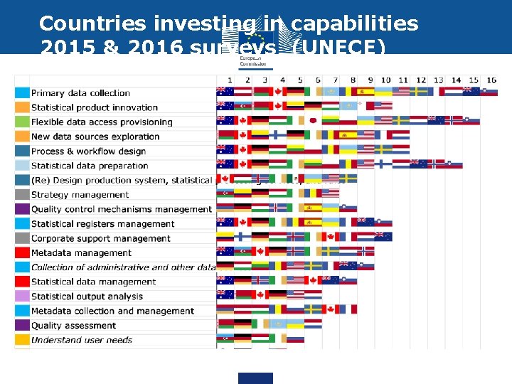 Countries investing in capabilities 2015 & 2016 surveys (UNECE) 