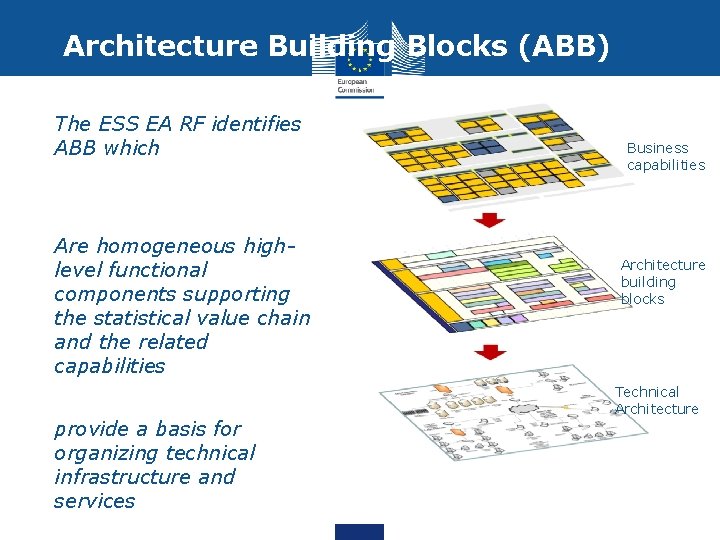 Architecture Building Blocks (ABB) • The ESS EA RF identifies ABB which 1. Are