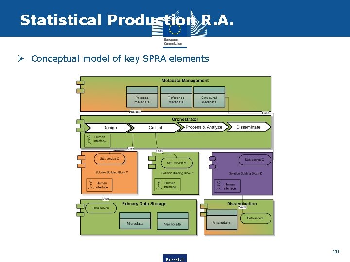 Statistical Production R. A. Ø Conceptual model of key SPRA elements 20 Eurostat 