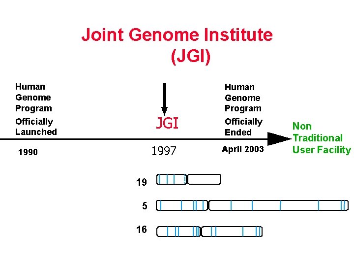 JGI Timeline Joint Genome Institute …………………. (JGI) Human Genome Program JGI Officially Launched 1997