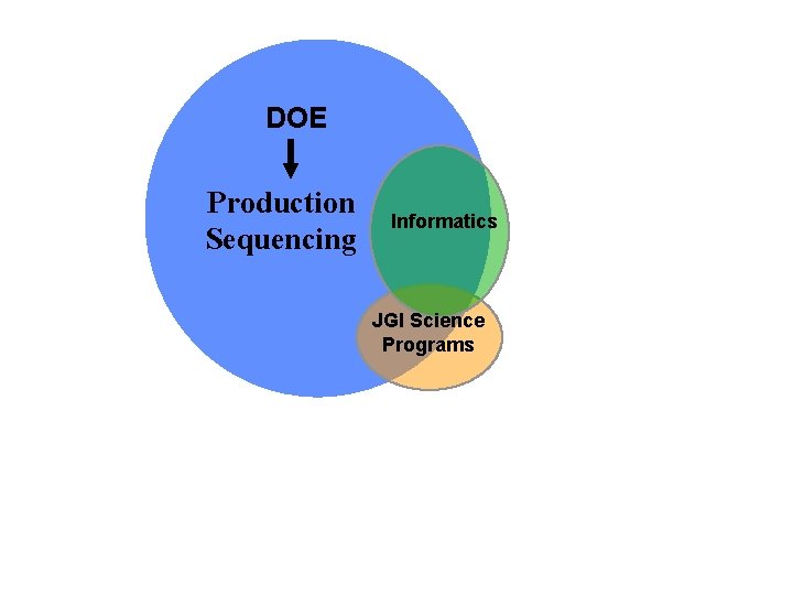 DOE Production Sequencing Informatics JGI Science Programs 