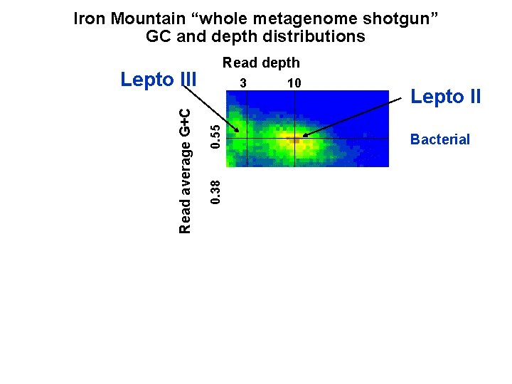 Iron Mountain “whole metagenome shotgun” GC and depth distributions Read depth 0. 55 3