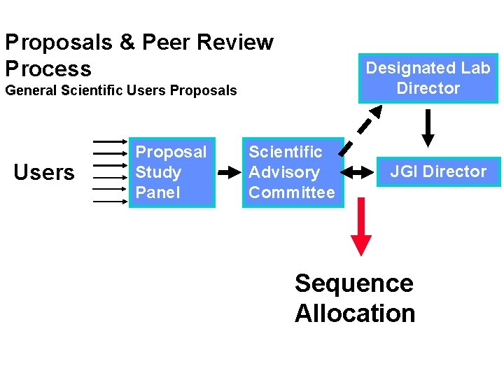 Proposals & Peer Review Process Designated Lab Director General Scientific Users Proposals Users Proposal