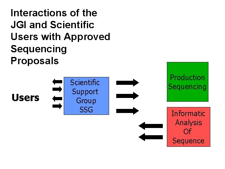 Interactions of the Scientific Support for Approved Projects JGI and Scientific Users with Approved