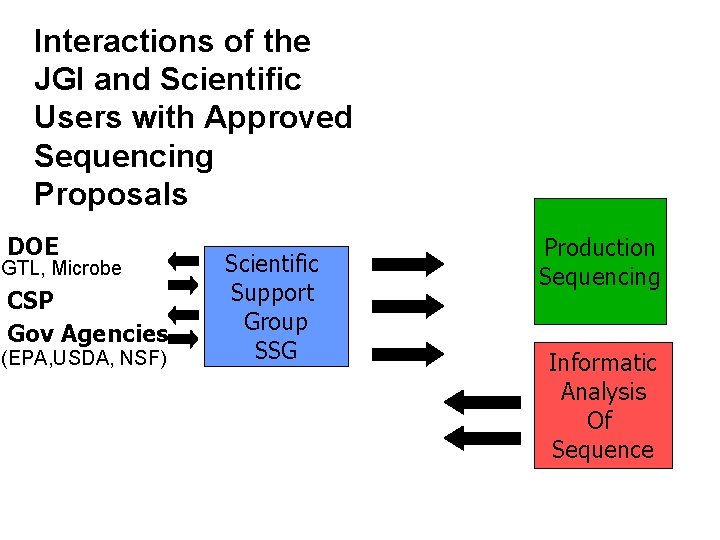Interactions of the Scientific Support for Approved Projects JGI and Scientific Users with Approved
