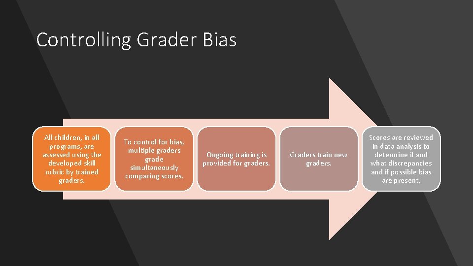 Controlling Grader Bias All children, in all programs, are assessed using the developed skill