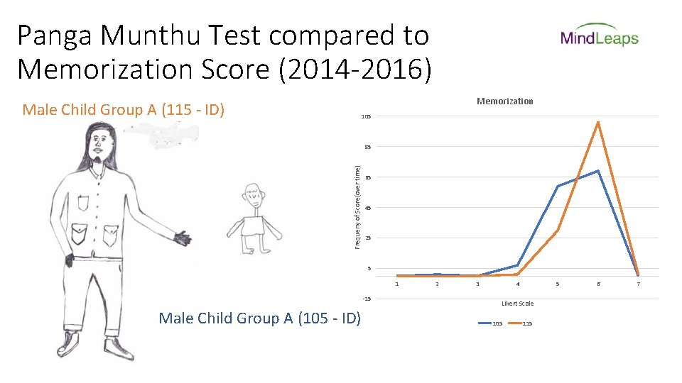 Panga Munthu Test compared to Memorization Score (2014 -2016) Memorization Male Child Group A