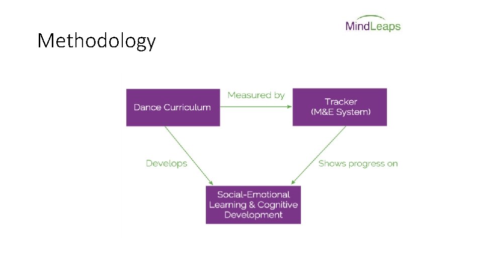 Methodology 