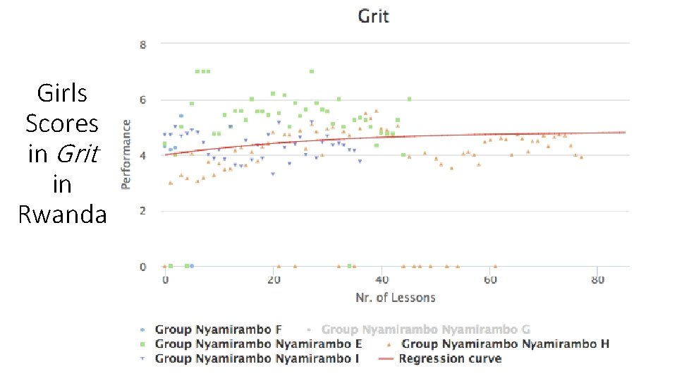 Girls Scores in Grit in Rwanda 