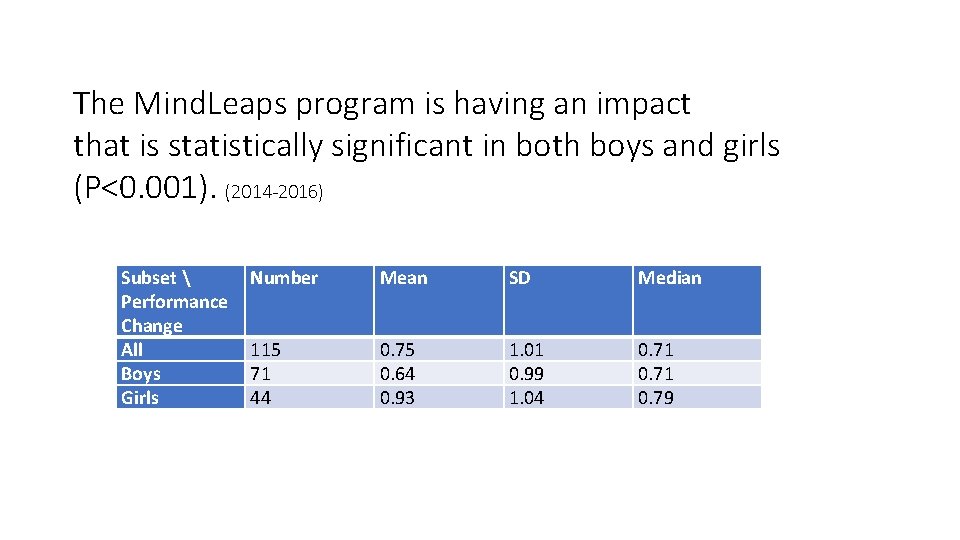 The Mind. Leaps program is having an impact that is statistically significant in both