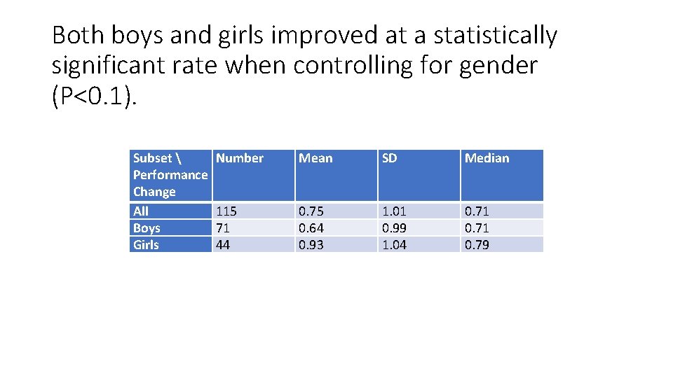 Both boys and girls improved at a statistically significant rate when controlling for gender