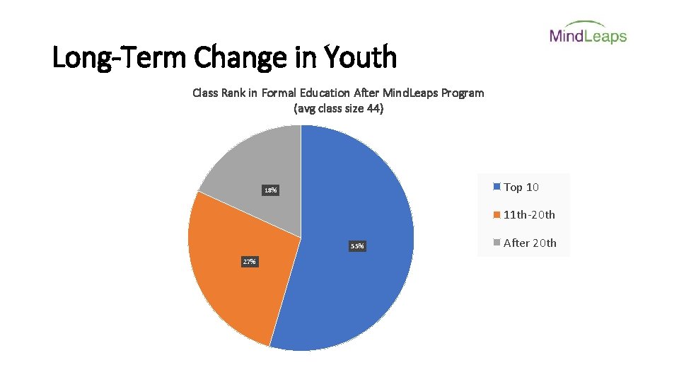 Long-Term Change in Youth Class Rank in Formal Education After Mind. Leaps Program (avg