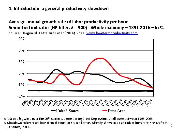 1. Introduction: a general productivity slowdown Average annual growth rate of labor productivity per