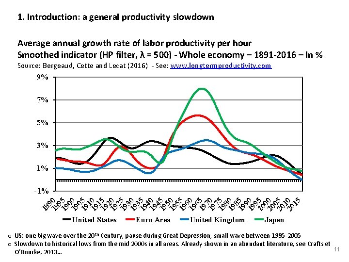 1. Introduction: a general productivity slowdown Average annual growth rate of labor productivity per