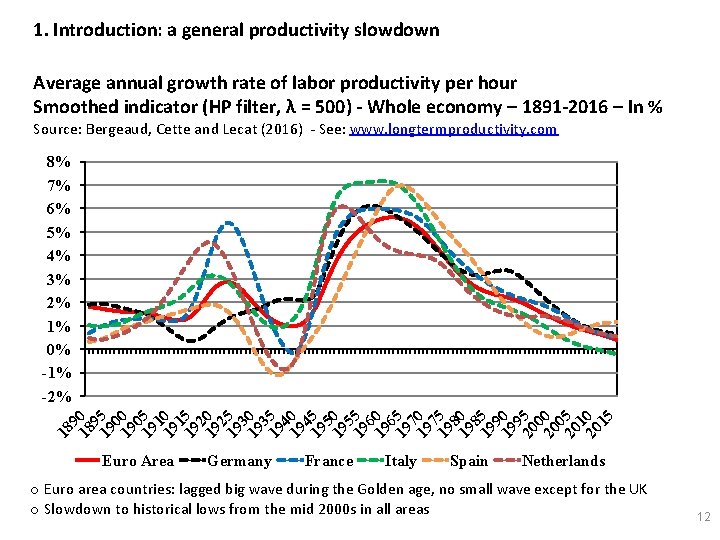 1. Introduction: a general productivity slowdown Average annual growth rate of labor productivity per