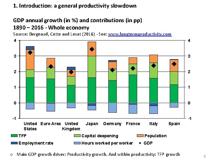 1. Introduction: a general productivity slowdown GDP annual growth (in %) and contributions (in