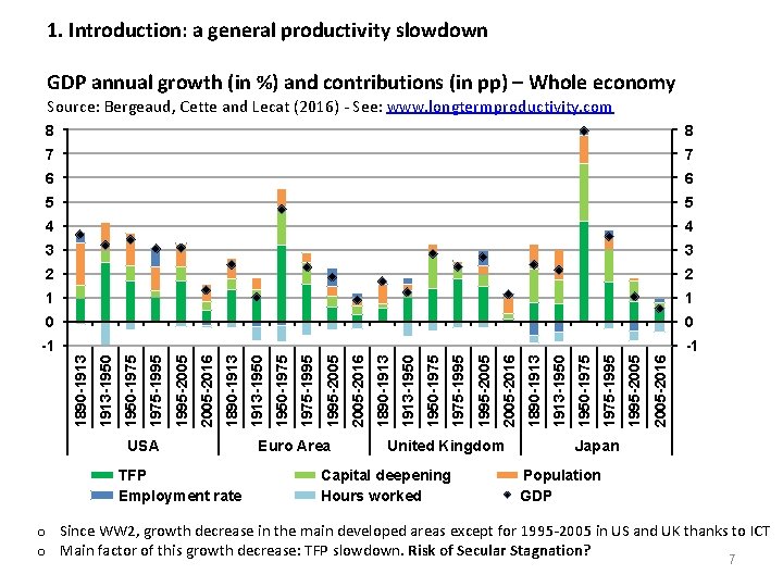 1. Introduction: a general productivity slowdown GDP annual growth (in %) and contributions (in