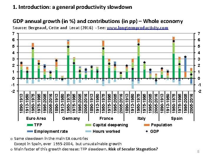 1. Introduction: a general productivity slowdown GDP annual growth (in %) and contributions (in